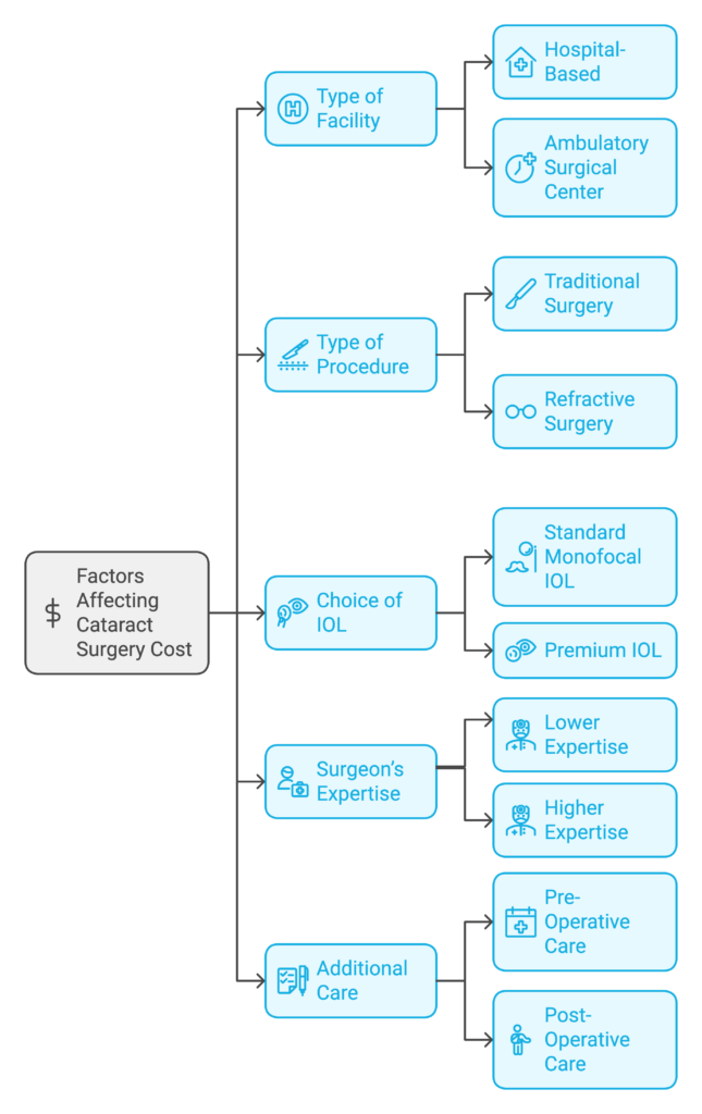 Chart Showing Factors of the Cost of Cataract Surgery in Washington D.C.